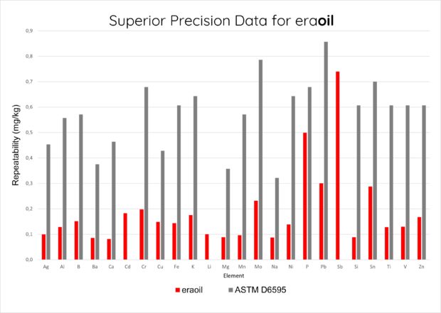 Superior Precision Data for eraoil