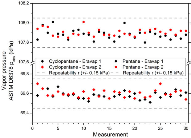 Improved repeatability of ERAVAP for pentane and cyclopentane