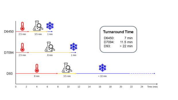 Turnaround Time